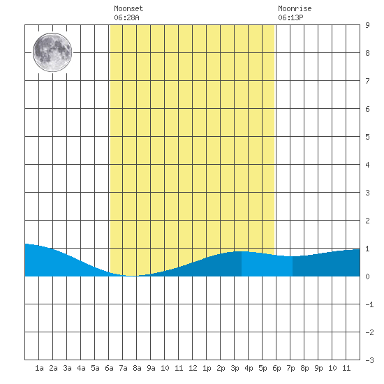 Bon Secour tide chart for Tuesday, March 7, 2023