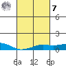 Bon Secour tide chart for Tuesday, March 7, 2023