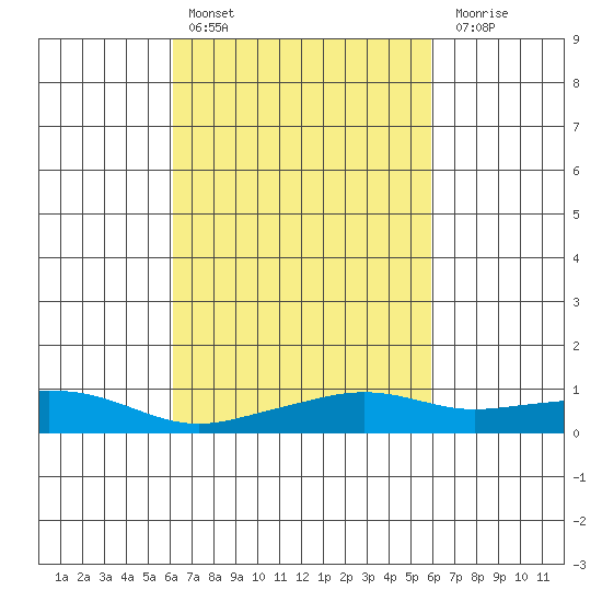 Bon Secour tide chart for Wednesday, March 8, 2023