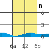 Bon Secour tide chart for Wednesday, March 8, 2023