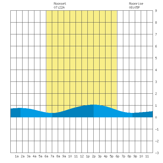 Bon Secour tide chart for Thursday, March 9, 2023