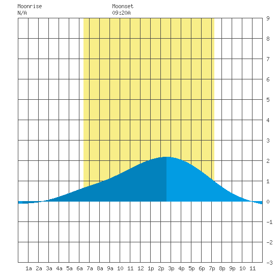 Bon Secour tide chart for Monday, April 10, 2023
