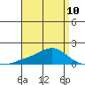 Bon Secour tide chart for Monday, April 10, 2023