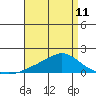 Bon Secour tide chart for Tuesday, April 11, 2023