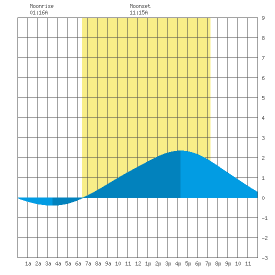 Bon Secour tide chart for Wednesday, April 12, 2023