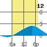 Bon Secour tide chart for Wednesday, April 12, 2023