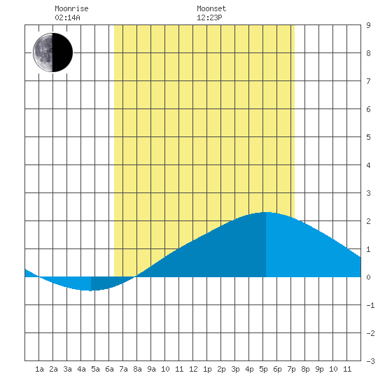 Bon Secour tide chart for Thursday, April 13, 2023