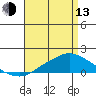Bon Secour tide chart for Thursday, April 13, 2023