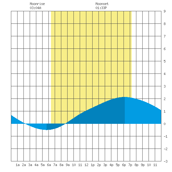 Bon Secour tide chart for Friday, April 14, 2023
