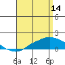 Bon Secour tide chart for Friday, April 14, 2023