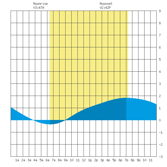 Bon Secour tide chart for Saturday, April 15, 2023