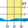 Bon Secour tide chart for Monday, April 17, 2023