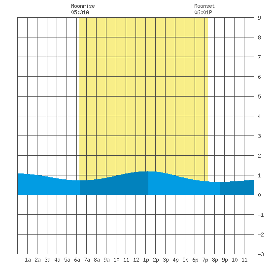 Bon Secour tide chart for Tuesday, April 18, 2023