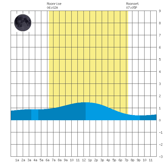 Bon Secour tide chart for Wednesday, April 19, 2023