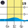 Bon Secour tide chart for Wednesday, April 19, 2023