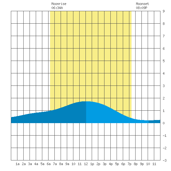 Bon Secour tide chart for Thursday, April 20, 2023