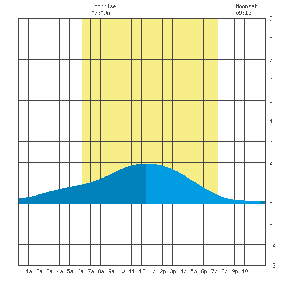 Bon Secour tide chart for Friday, April 21, 2023