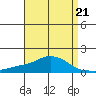 Bon Secour tide chart for Friday, April 21, 2023