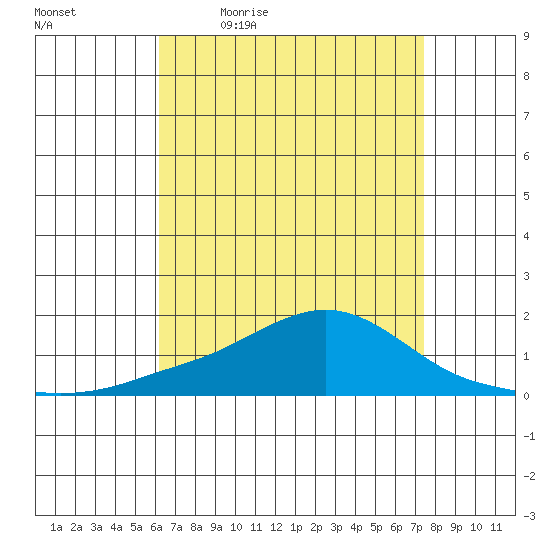 Bon Secour tide chart for Monday, April 24, 2023
