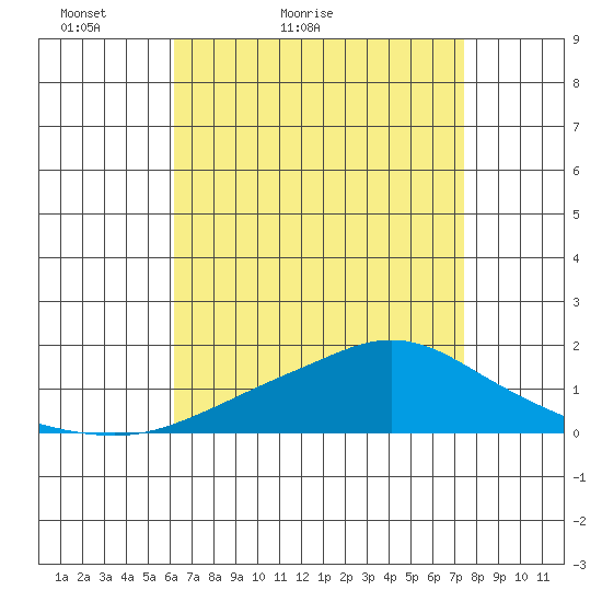 Bon Secour tide chart for Wednesday, April 26, 2023