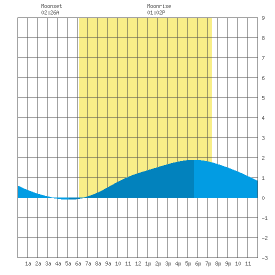 Bon Secour tide chart for Friday, April 28, 2023