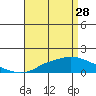 Bon Secour tide chart for Friday, April 28, 2023