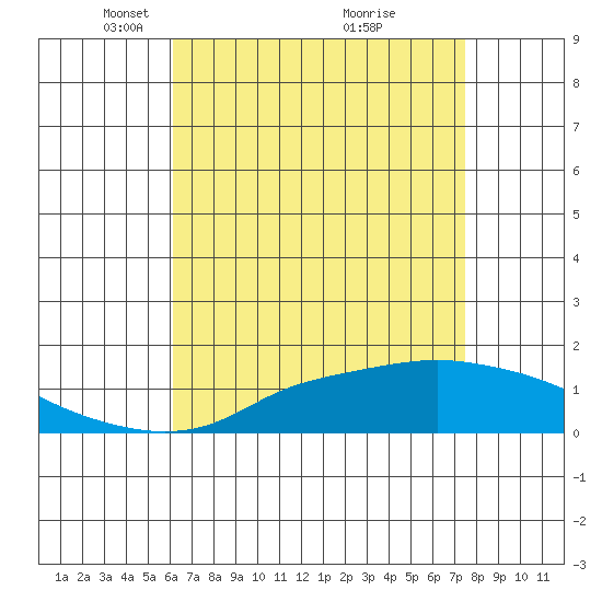 Bon Secour tide chart for Saturday, April 29, 2023