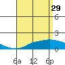 Bon Secour tide chart for Saturday, April 29, 2023