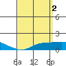 Bon Secour tide chart for Sunday, April 2, 2023