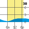 Bon Secour tide chart for Sunday, April 30, 2023