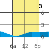 Bon Secour tide chart for Monday, April 3, 2023