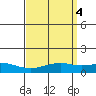 Bon Secour tide chart for Tuesday, April 4, 2023