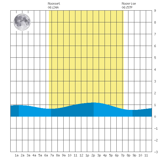 Bon Secour tide chart for Wednesday, April 5, 2023