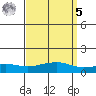 Bon Secour tide chart for Wednesday, April 5, 2023