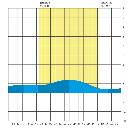 Bon Secour tide chart for Thursday, April 6, 2023