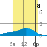Bon Secour tide chart for Saturday, April 8, 2023
