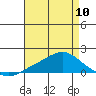 Bon Secour tide chart for Wednesday, May 10, 2023