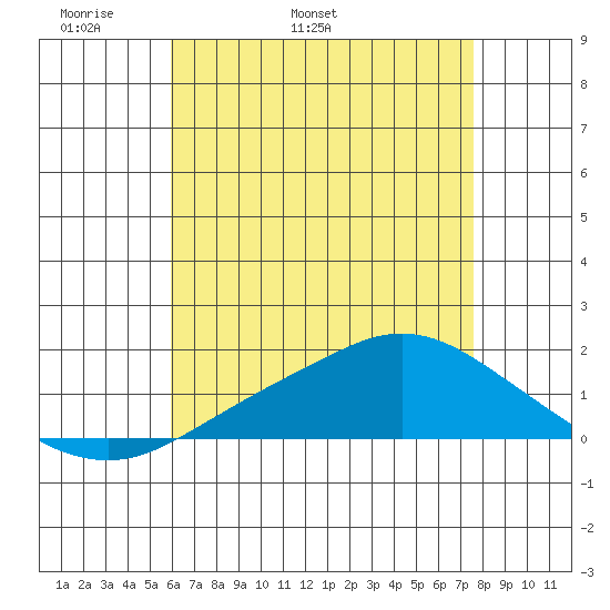 Bon Secour tide chart for Thursday, May 11, 2023