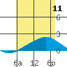 Bon Secour tide chart for Thursday, May 11, 2023