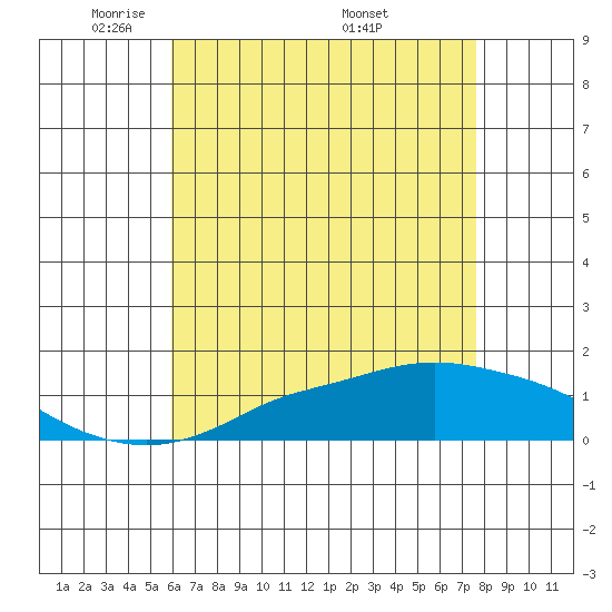Bon Secour tide chart for Saturday, May 13, 2023
