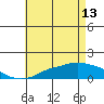 Bon Secour tide chart for Saturday, May 13, 2023