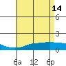 Bon Secour tide chart for Sunday, May 14, 2023