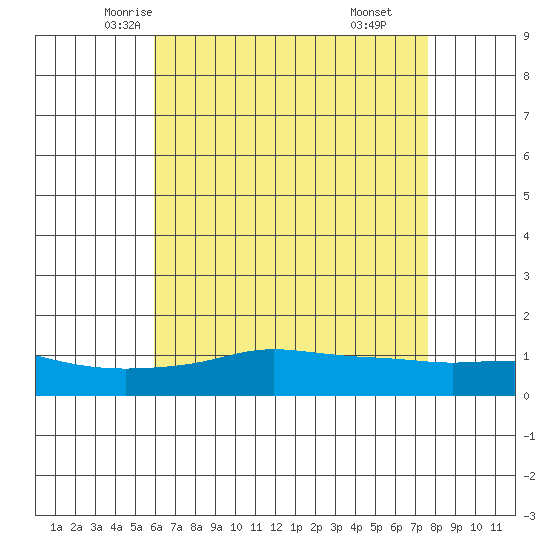 Bon Secour tide chart for Monday, May 15, 2023