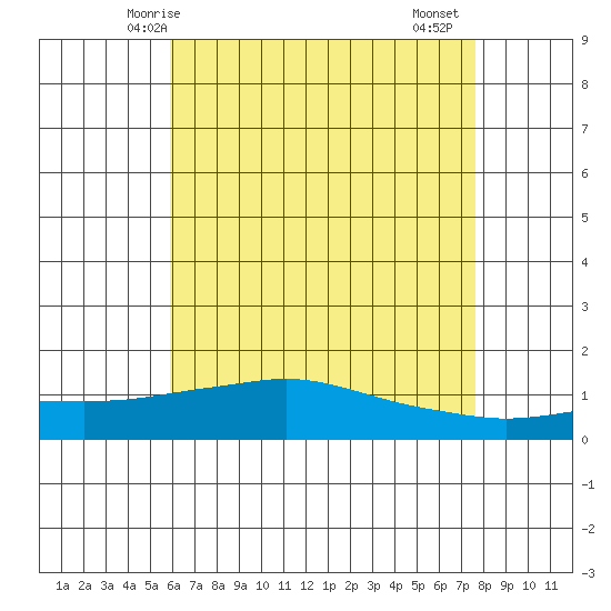 Bon Secour tide chart for Tuesday, May 16, 2023