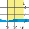 Bon Secour tide chart for Monday, May 1, 2023
