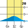 Bon Secour tide chart for Saturday, May 20, 2023