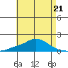 Bon Secour tide chart for Sunday, May 21, 2023