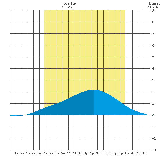 Bon Secour tide chart for Tuesday, May 23, 2023