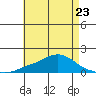 Bon Secour tide chart for Tuesday, May 23, 2023