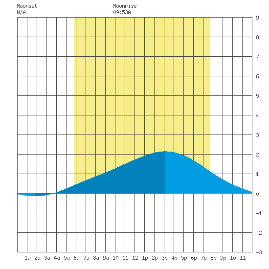 Bon Secour tide chart for Wednesday, May 24, 2023